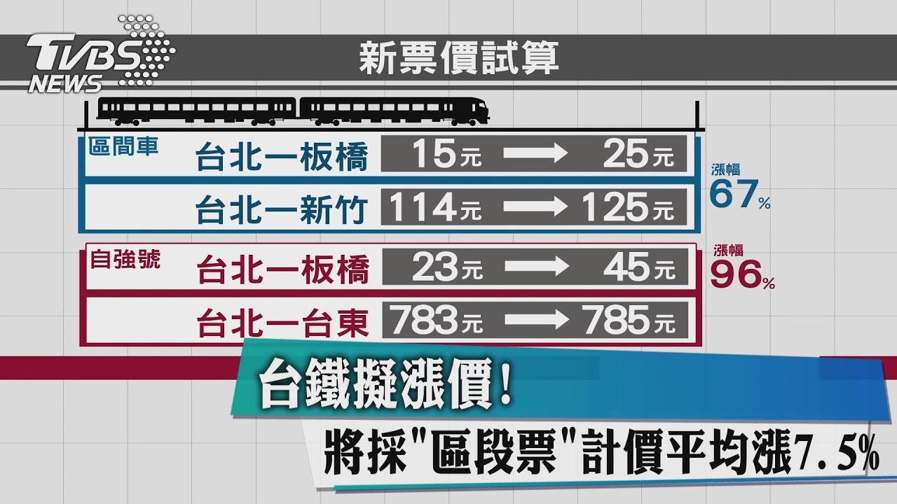 台鐵擬漲價!將採「區段票」計價 平均漲7.5%