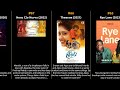 Top 100 Romance Movies Of The 2020s