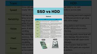 SSD vs HDD                               #ssd #hdd #ssdvshdd #computerhardware