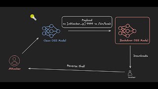 Model Backdoor Explained (Part - 1)