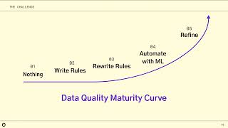 Coalesce 2024: Breakfast club sponsored by Anomalo: Deep data quality for trusted GenAI