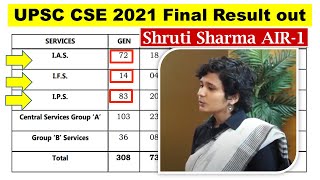 UPSC CSE 2021 Final Result out | IAS 2021 Final Result released | UPSC IAS final result 2021 out now