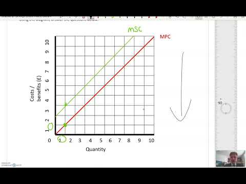 Edexcel A level Economics 1.3 Market Failure