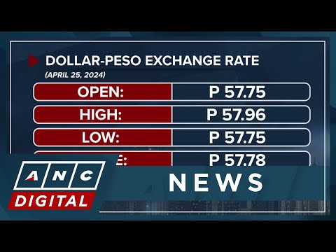 PH peso weakens vs. U.S. dollar for second day ANC