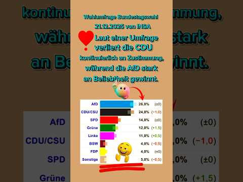 21-12-25 Laut einer Umfrage verliert die CDUkontinuierlich an Zustimmung,während die AfD stark#afd