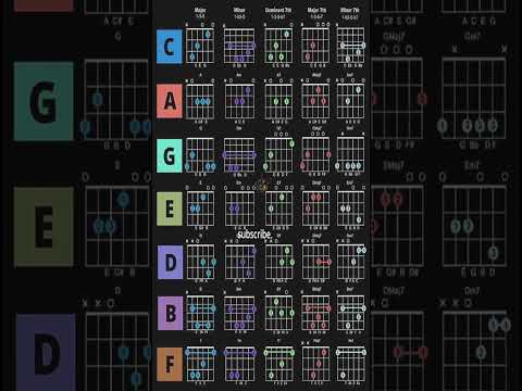 All Guitar Chords | Major, minor and 7th Variant | Guitar chords practice #majorchords #guitar
