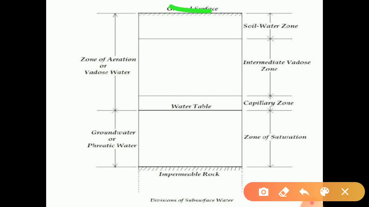 Vertical distribution of Ground Water Part 2nd