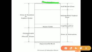 Vertical distribution of Ground Water Part 2nd