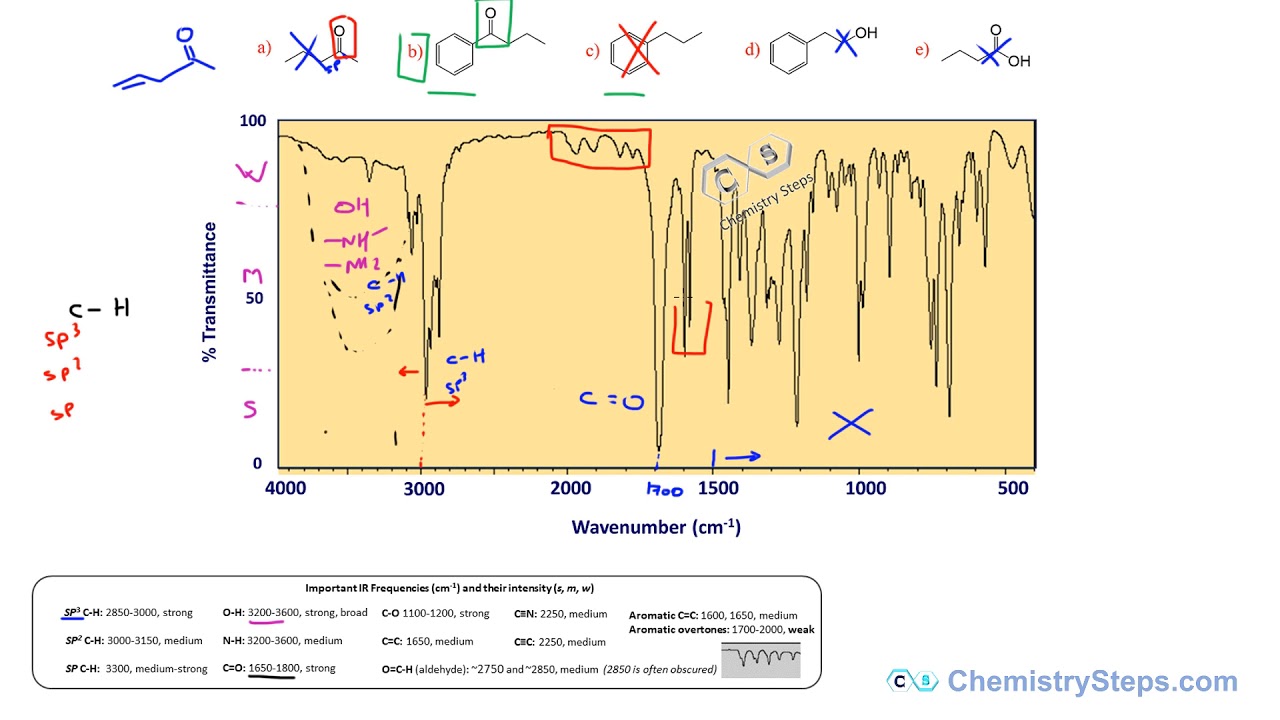 IR Infrared Spectroscopy Practice Problems - Real Spectra