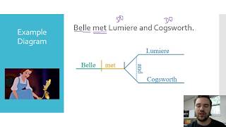 Diagramming Direct Objects