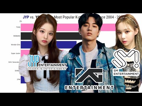 JYP vs. YG vs. SM - K-pop Groups Popularity Evolution since 2004 to 2022
