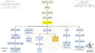 صورة الأحاديث المشجرة : سنن أبي داود ، الحديث (147) د. ماهر ياسين الفحل
