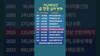 #금한돈시세#금값변동추이#한돈가격역사#금시세2025#국제금값#환율영향#금투자정보#안전자산선호#경제위기금값#금값상승원인#세상의 모든 순위