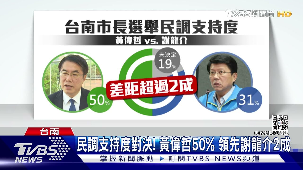 民調支持度對決! 黃偉哲50%領先謝龍介2成