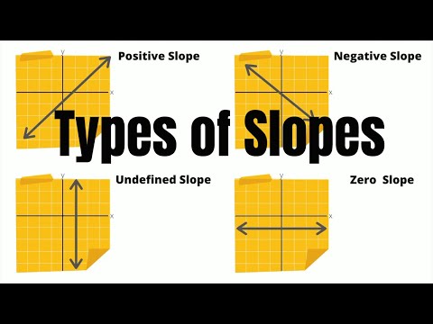 Types of Slopes: Positive Slope- Negative Slope - Undefined Slope- Zero Slope