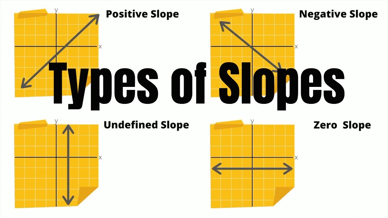 Slope 0. Negative slope. Undefined slope. Positive slope. Zero slope.