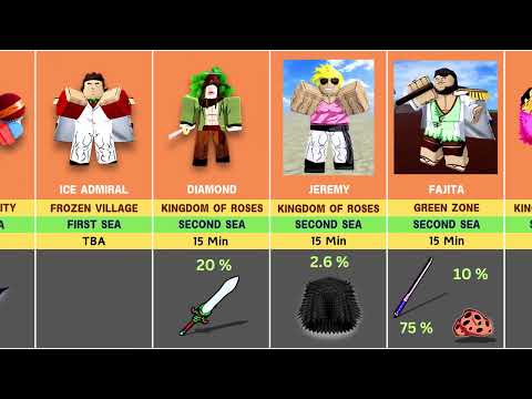 Blox Fruits Boss Drop Chance EXPOSED