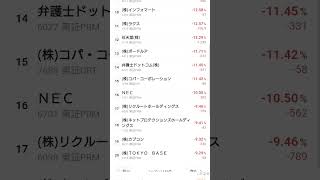 【仮説】SaaS含むIT系の銘柄下げキツイね💦でもこういう相場得意だから買ってく