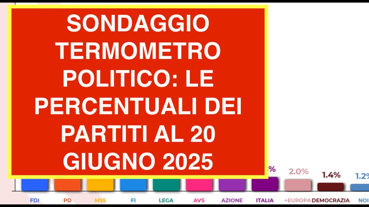 SONDAGGIO TERMOMETRO POLITICO: LE PERCENTUALI DEI PARTITI AL 20 GIUGNO 2025