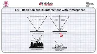 EMR radiation and its interactions with atmosphere and earth