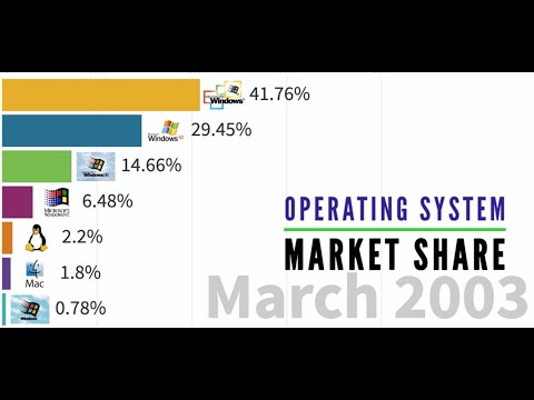 Most Popular OS (2003 - 2019)