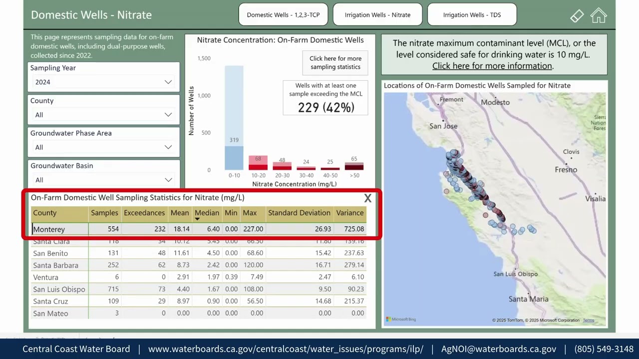 Dashboard Overview & Groundwater Quality