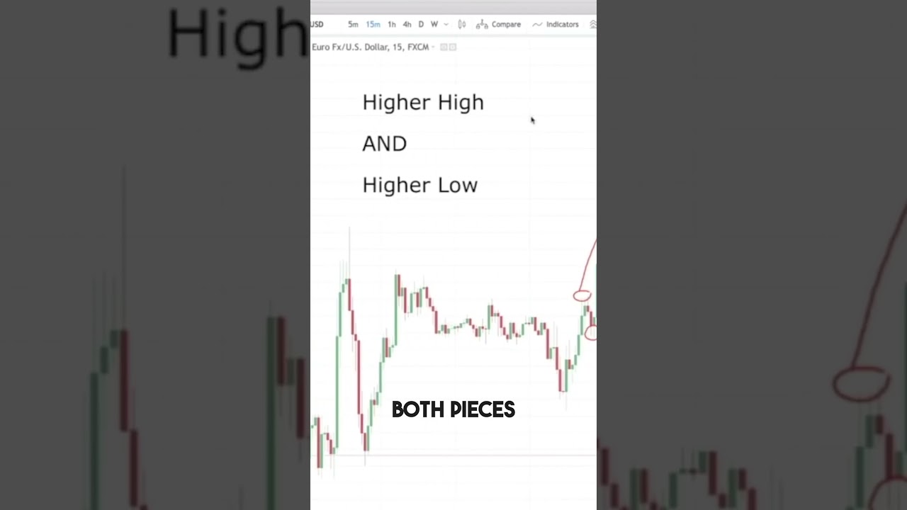How to identify an uptrend
