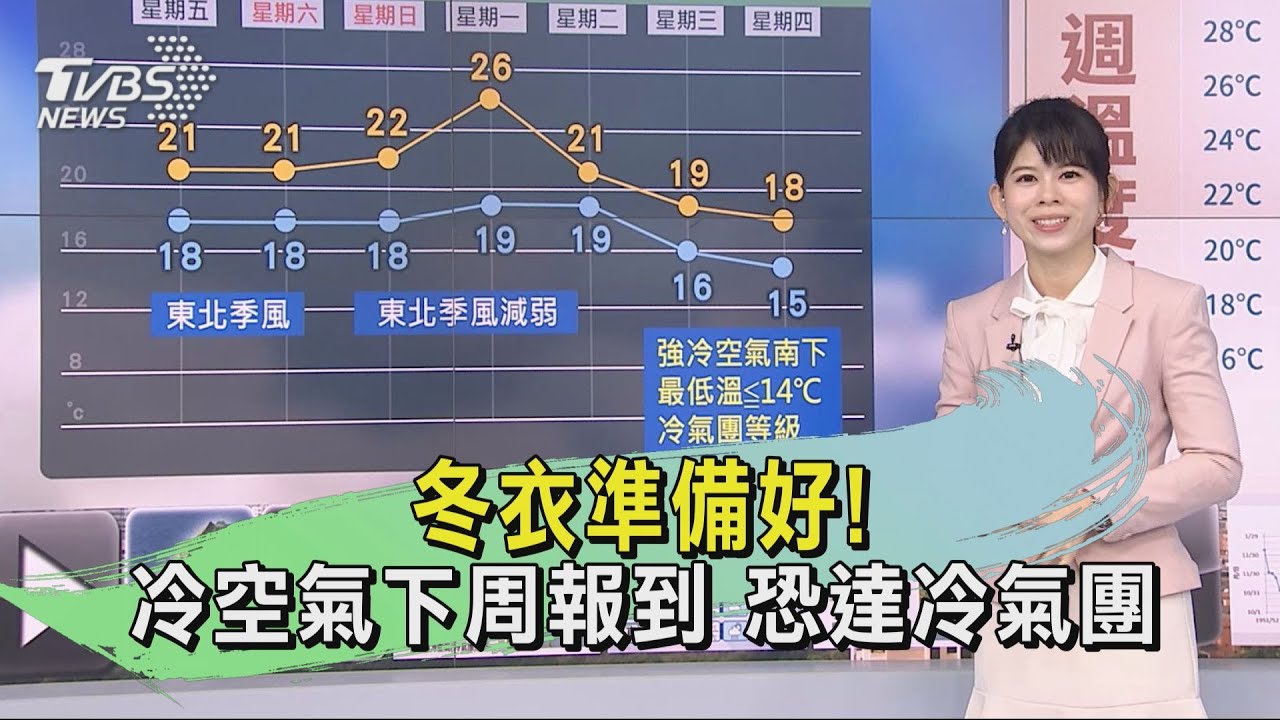 天氣/冬衣準備好!冷空氣下周報到 恐達冷氣團