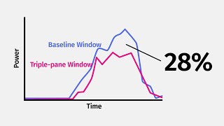 Newswise:Video Embedded how-triple-pane-windows-stop-energy-and-money-from-flying-out-the-window