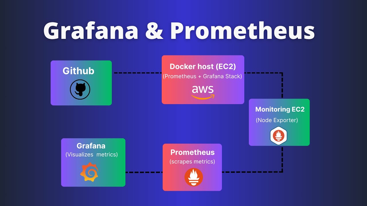 Monitor EC2 Server with Grafana & Prometheus | Docker Compose Setup