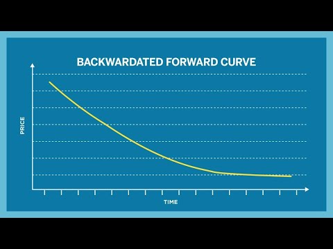 What is Contango and Backwardation