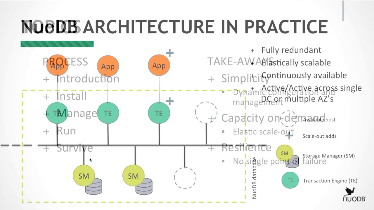 Getting Started with NuoDB