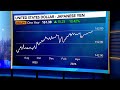 Japan Is Running Out Of Options On Yen TD S Bharadwaj Says