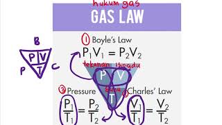 fizik bab 4 form 4 nota hukum gas SPM