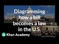 How a bill becomes a law | US government and civics | US government and civics | Khan Academy