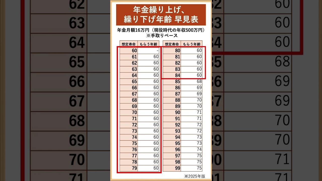 年金が月額16万円なら繰り上げ・繰り下げ受給がお得！想定寿命から見る早見表