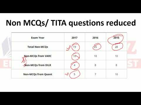 MAJOR changes in CAT exam (You can't afford to miss it) MAJOR changes in CAT exam (You can't afford to miss it)