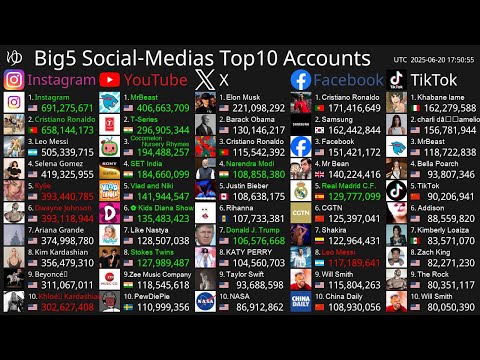 [Live] Top10 Most Followed Accounts - Instagram, YouTube, X, Facebook & TikTok