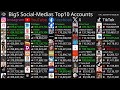 [Live] Top10 Most Followed Accounts - Instagram, YouTube, Facebook, X & TikTok