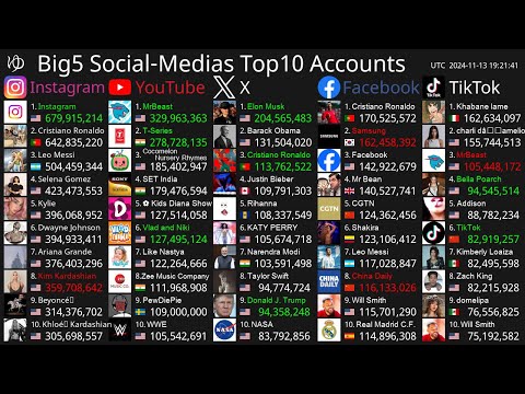 [Live] Top10 Most Followed Accounts - Instagram, YouTube, Facebook, X & TikTok