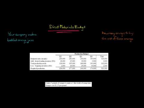 Direct Materials Budget