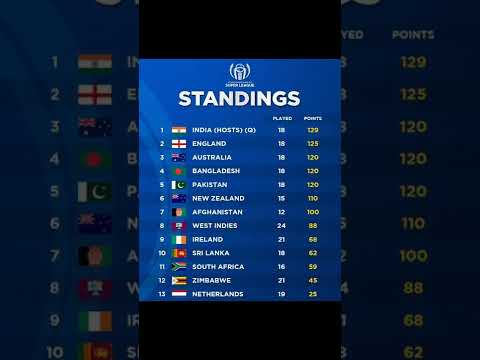 Qualified Team List For World Cup 2023 #shorts #cricket #youtubeshorts #worldcup