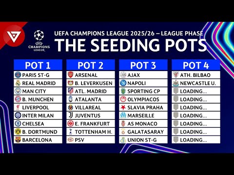 🔵 Fase a gironi UEFA Champions League 2025/26: Risultati del sorteggio delle fasce - Luglio 2025