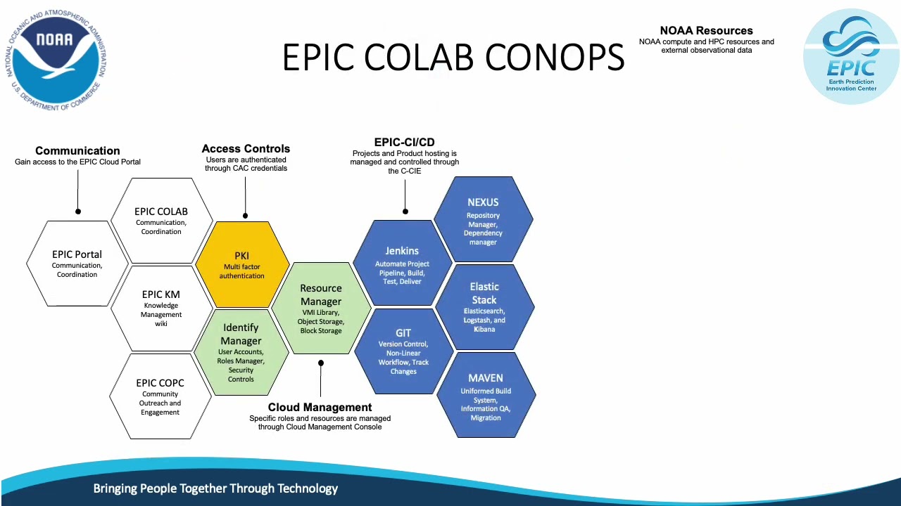 EPIC COLAB CONOPS