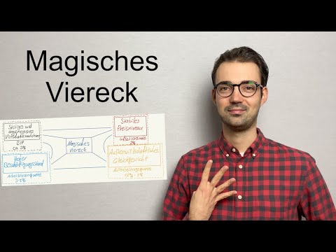 Magic square of economic policy simply explained