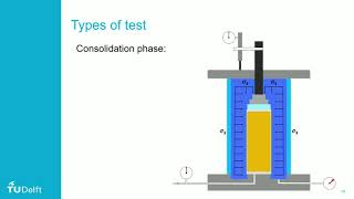 TU Delft - Triaxial Test  (UU) 2020
