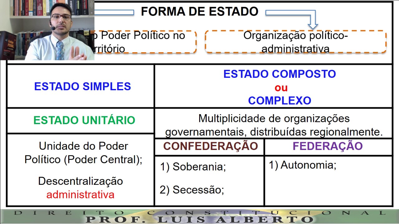 FORMA DE ESTADO -  ESTADO UNITÁRIO E COMPOSTO