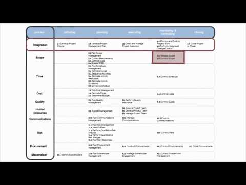 PMBOK C3 M7 Close Project or Phase
