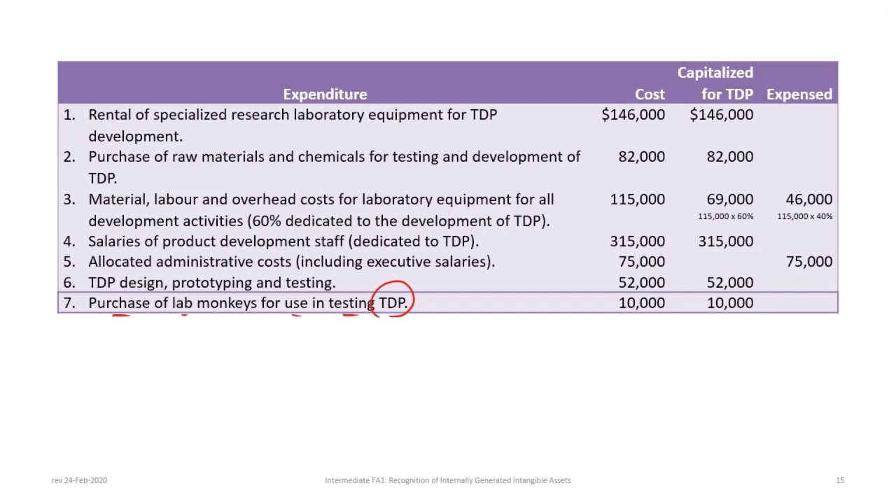 Recognition of Internally Generated Intangible Assets: IFRS & ASPE (rev 2020)