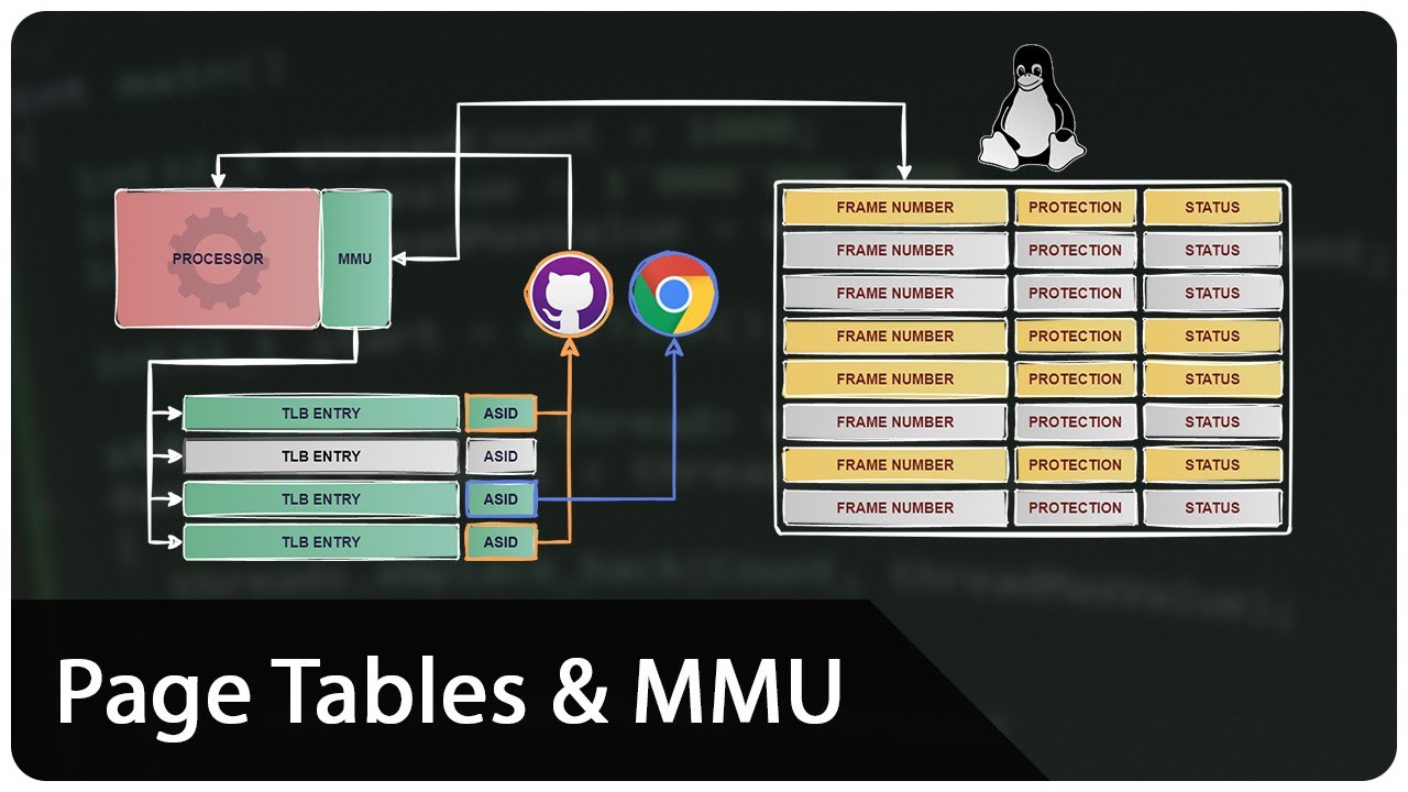 Page Tables and MMU: How Virtual Memory Actually Works Behind the Scenes (Animation)